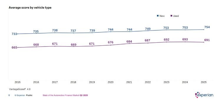 Experian Q3 2025 Credit Score data