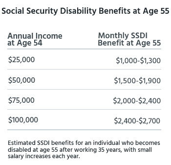 How Much in Social Security Disability Benefits Can You Get? |  DisabilitySecrets