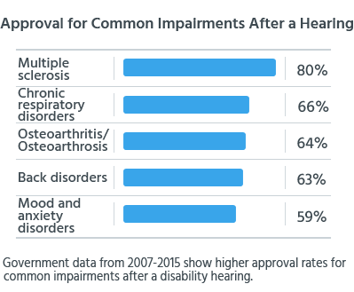 Approval after disability hearing for multiple sclerosis, chronic respiratory disorders, osteoarthritis/osteoarthrosis, back disorders, and mood and anxiety disorders