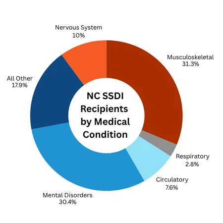 SSDI Check Amounts in NC—Who Gets What? A pie graph showing major medical conditions that NC SSDI recipients have