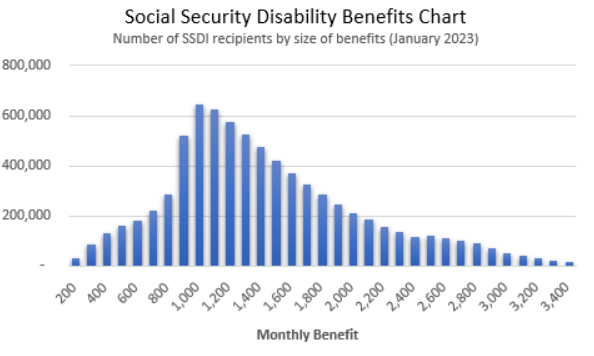 Number of SSDI Recipients by Size of Benefit