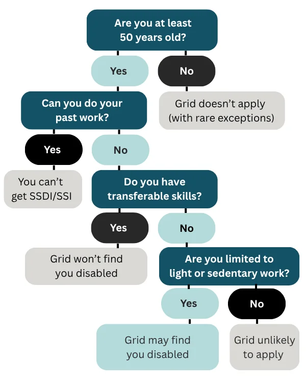 A flow chart providing an overview of how the SSA uses the medical-vocational grid rules