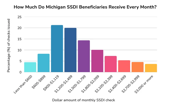 SSDI Check Amounts in Michigan—Who Gets What? A bar chart showing the distribution of SSDI checks in the state of Michigan