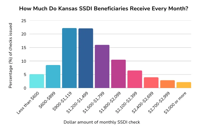 A bar chart showing the distribution of SSDI checks in the state of Kansas for 2024