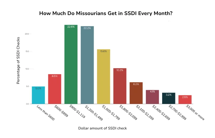 A bar chart showing the distribution of SSDI checks in the state of Missouri for 2024