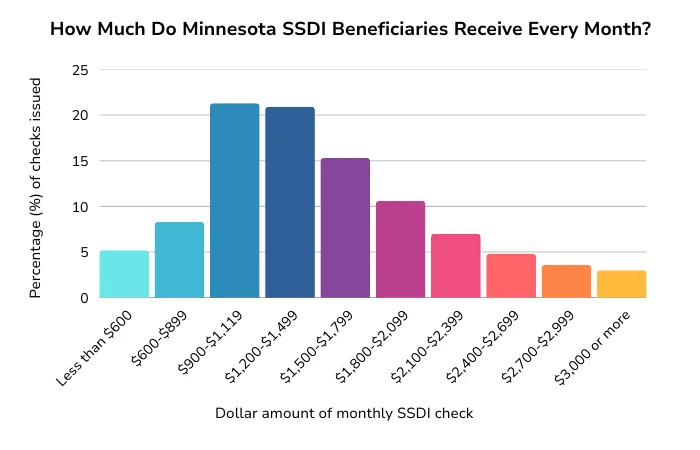 A bar chart showing the distribution of SSDI checks in the state of Minnesota for 2024