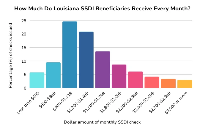 SSDI Check Amounts in Louisiana—Who Gets What? A bar chart showing the distribution of SSDI checks in Louisiana for 2024