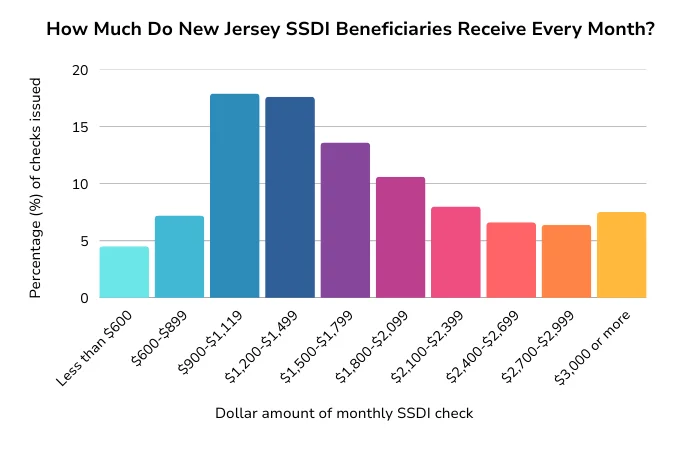 A bar chart showing the distribution of SSDI checks in the state of New Jersey for 2024