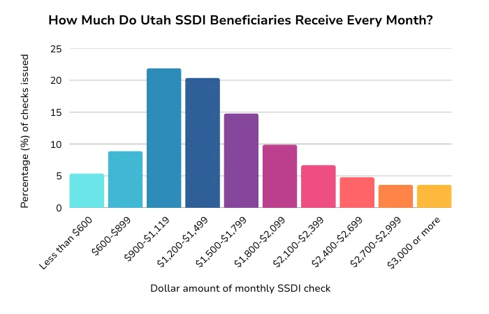 A bar chart showing the distribution of SSDI checks in the state of Utah for 2024