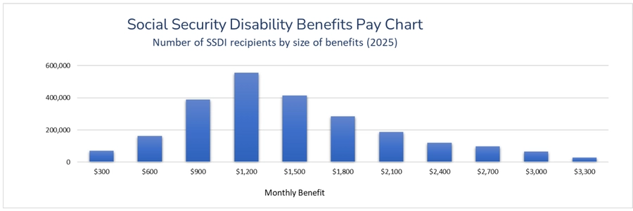 Chart of Social Security Disability Monthly Payments for 2025