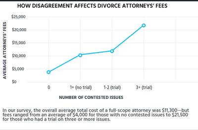 On average, the total cost of a full-scope divorce attorney was $11,300. But fees rose when there were more contested issues to resolve at trial.