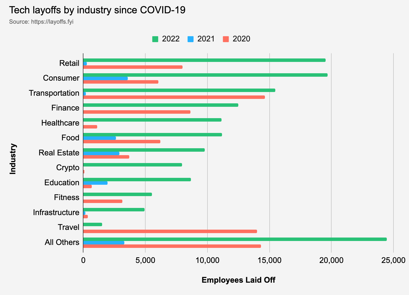 Graph shows tech layoffs by industry since the onset of COVID-19 (source: layoffs.fyi).