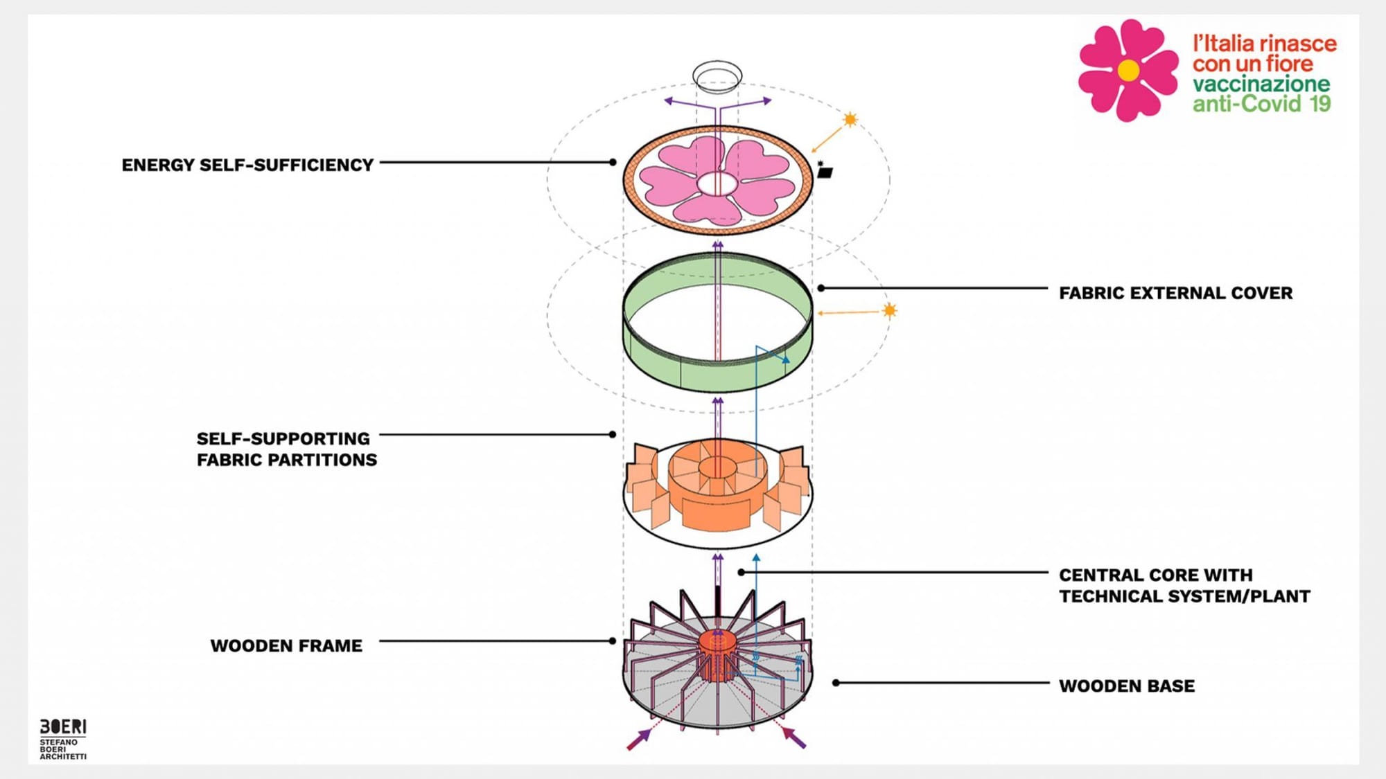 Graphic breaks down Stefano Boeri's flowery vaccination pavilions.
