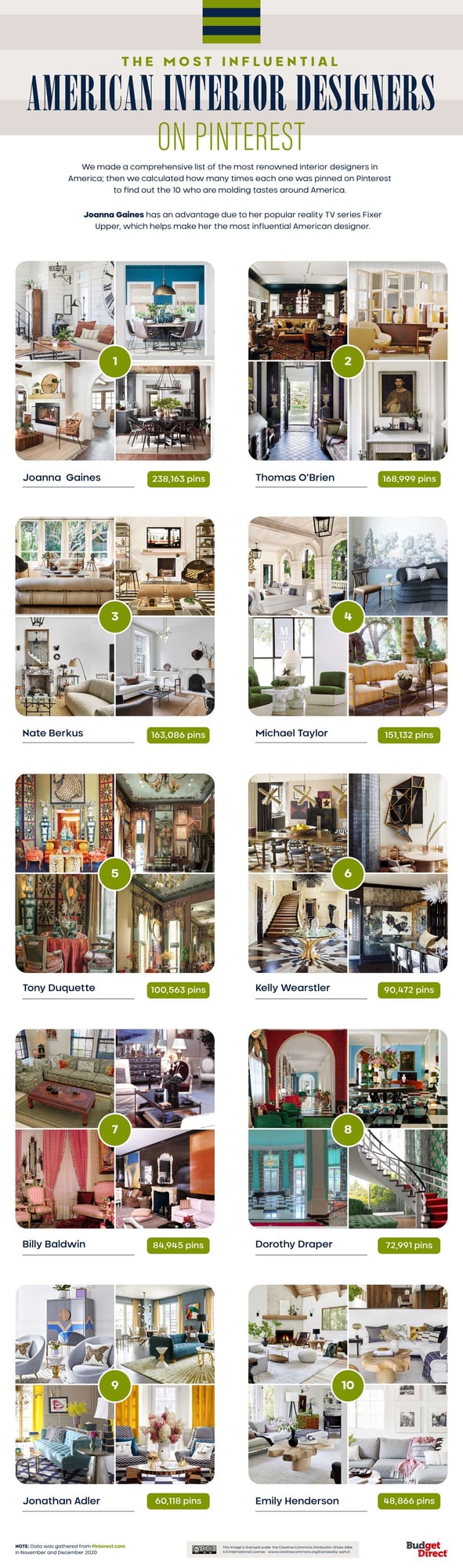Budget Direct Home Insurance's Most Influential American Interior Designers on Pinterest