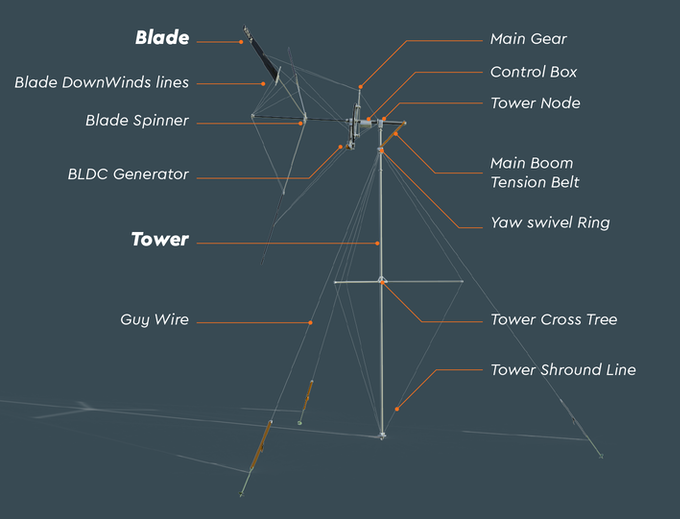 Graphic breaks down the Wind Catcher travel turbine into individual parts. 