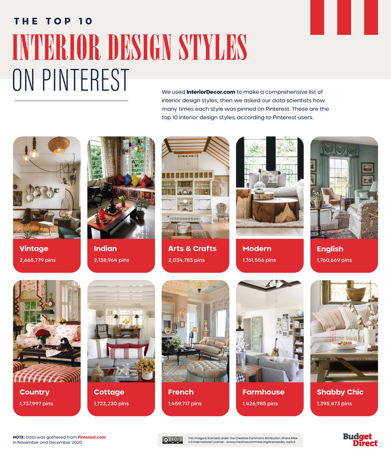 Budget Direct Home Insurance's Top 10 Interior Design Styles on Pinterest