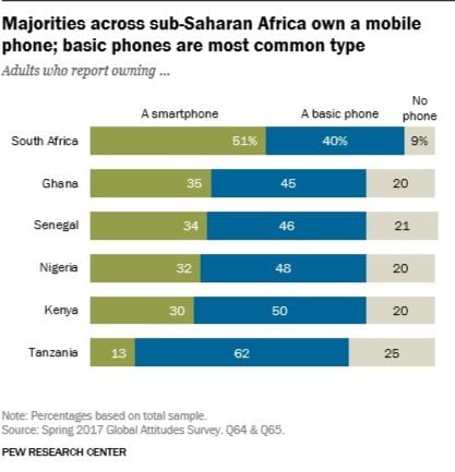 Graph shows that smartphone ownership isn't too common in parts of African, rendering most other 