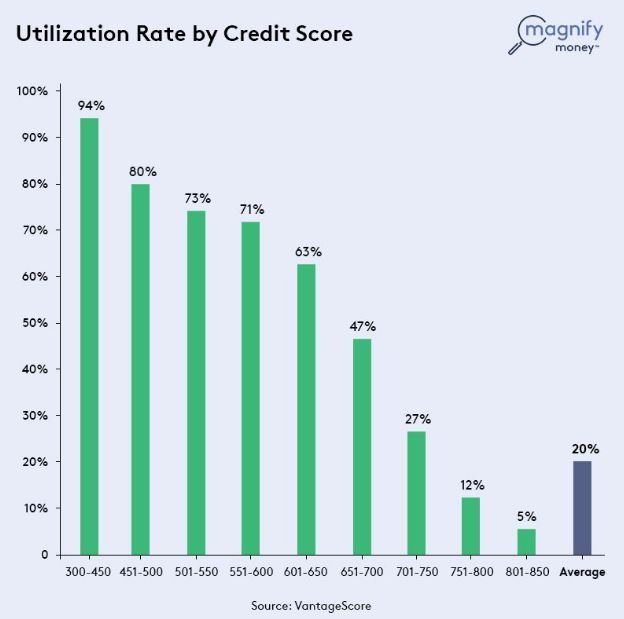 utilization rate