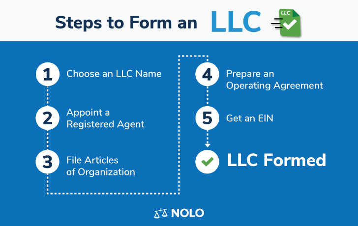 how long does it take to get an llc in iowa