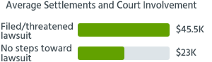 Average Personal Injury Settlements and Court Involvement
