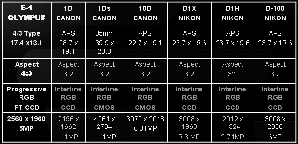 olympus micro four thirds system lens chart