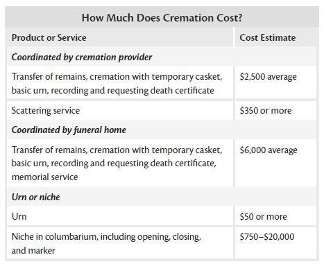 Cremation costs