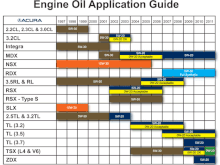 Oil application guide for Acura's