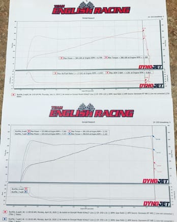 Here is my before and after Comptech time. Both were on a tuned with a Catless but otherwise stock Type-S exhaust.

Before: Comptech + E85 made 304whp

After: Comptech + E85 + Complete port and polish(Minus head PnP)

Goal achieved!


