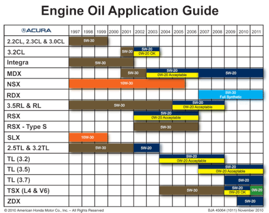 Oil application guide for Acura's