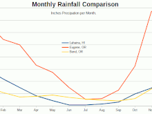 Lahaina Eugene Bend Precipitation Comparison