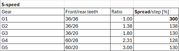 5-speed transmission ratios