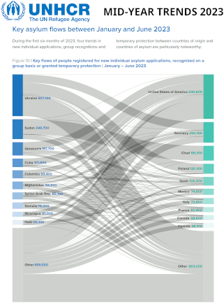 UNHCR Asylum Trends 2023