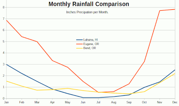 Lahaina Eugene Bend Precipitation Comparison