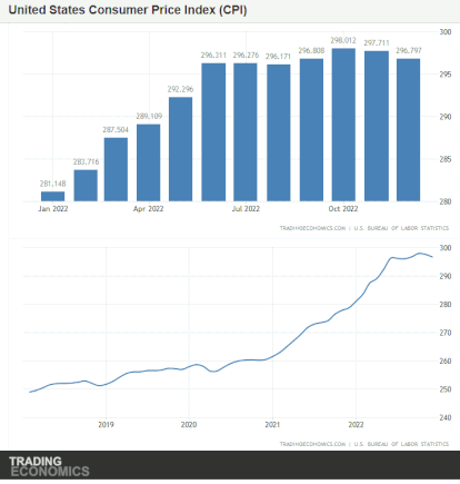 US CPI