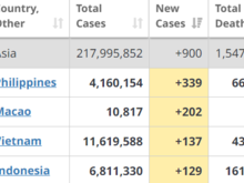 Philippines top for new cases for June 19 and recently near the top every day before that...726, 693,719,528. Indonesia and Vietnam with far fewer lately.