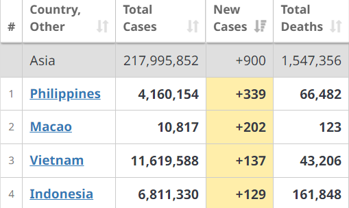 Philippines top for new cases for June 19 and recently near the top every day before that...726, 693,719,528. Indonesia and Vietnam with far fewer lately.