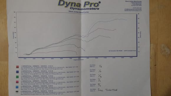 Dyno printout of CBR600F4i with coffman exhaust