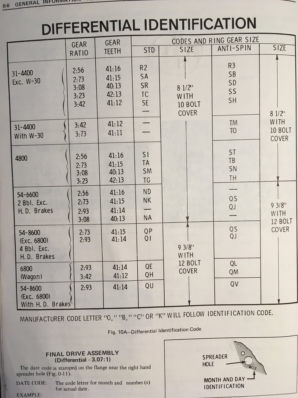 Most common differential gear ratio