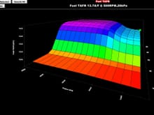 Target Air Fuel Ratio (AFR) graphical representation
