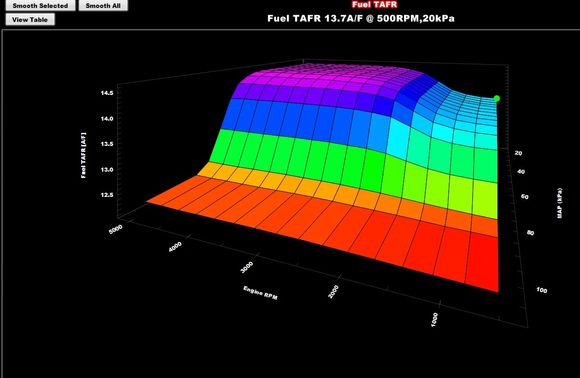 Target Air Fuel Ratio (AFR) graphical representation