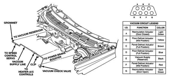 Simplified vacuum hose diagram. Note the multi colored 7 hose connector as depicted in the upper right side of the picture runs from the HVAC controls to the system under the dash