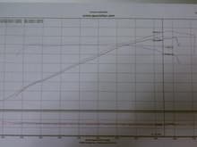 Dyno chart