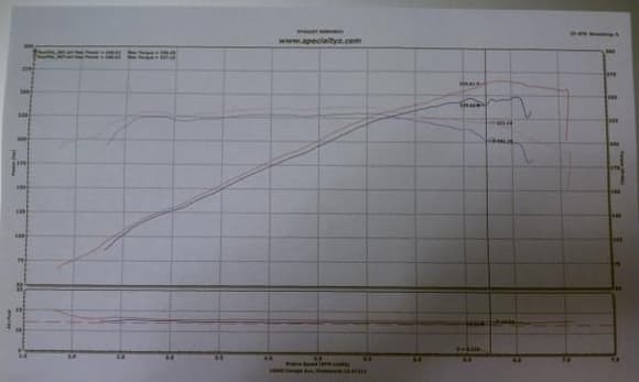 Dyno chart