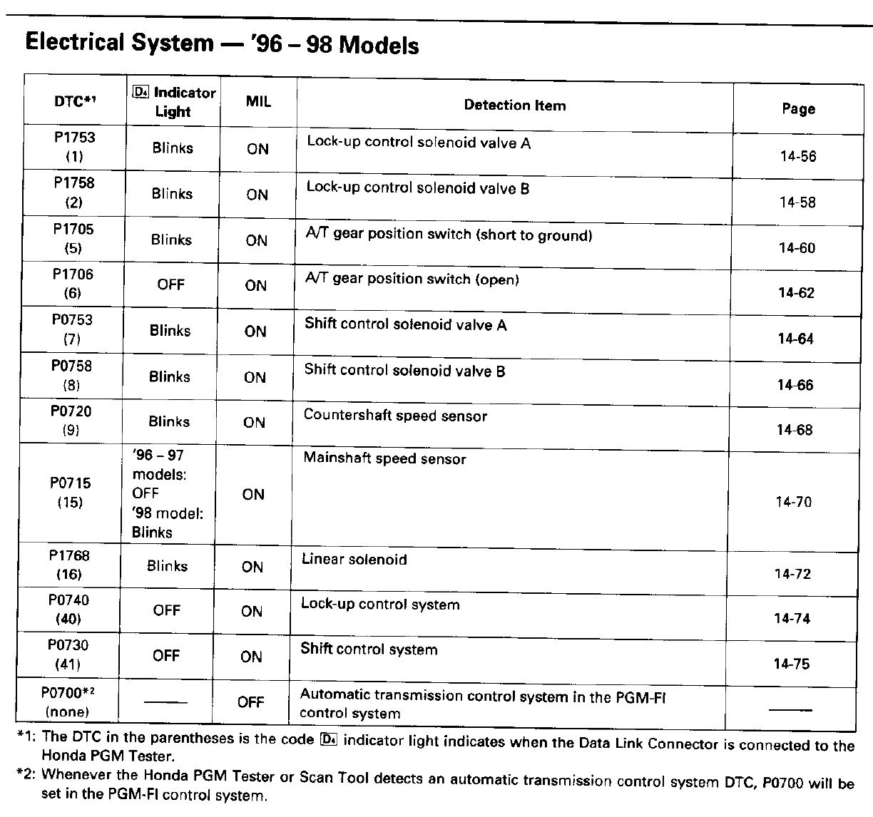 Obd2 code P0705 help on a '98 EX! - Honda-Tech - Honda Forum Discussion
