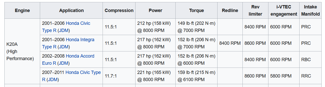 Differences between K20A engines - Honda-Tech - Honda Forum Discussion