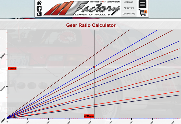 CR-V 5th @ 80mph = 4200 RPM
