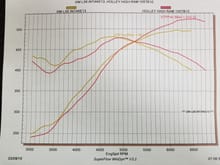 Here is an example of what a high ram vs a LS6 looked like at 525hp on a engine dyno. The nnbs will be similar to the LS6.  The nnbs will be a better intake due to the tq thru the curve but it will not fix your peak numbers  if anything peak will come down a lot. Just wanted to give you an example before you go to the trouble of changing intakes and your peak numbers come down even more
