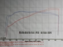 Second dyno after ARH and cats installed with Borla cat back