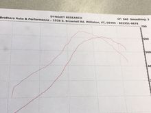 Fuel system was maxed out !! 12-13 psi