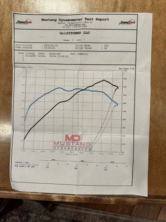 Dyno graph